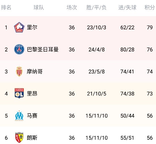 C7娱乐官网网页版-包含里尔主场再添一胜，继续领先积分榜的词条